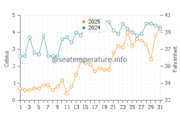 Van Buren State Park water temp chart in March