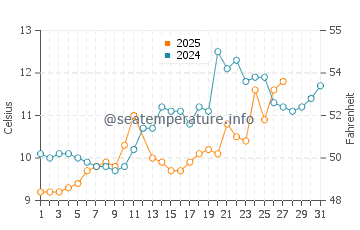 Temperature dell'acqua a Vannes a marzo