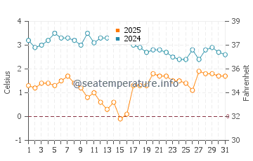 Van's Beach water temp chart in March