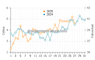 Temperature dell'acqua a Varberg a marzo