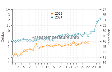 Temperature dell'acqua a Varna a marzo