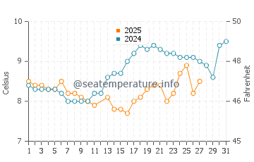 Vashon water temp chart in March