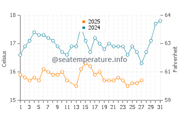 Vatera water temp chart in March