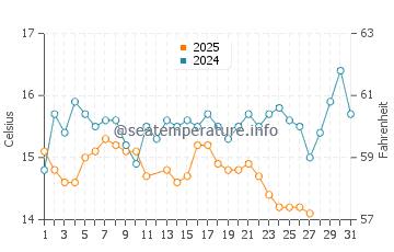 Wassertemperatur Vatopedi im März