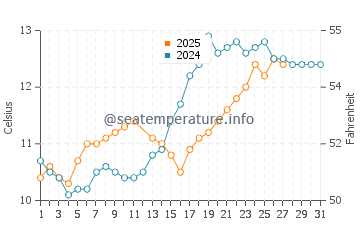 Temperature dell'acqua a Vaux-sur-Mer a marzo