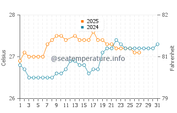 Temperature dell'acqua a Vega Baja a marzo