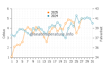 Temperature dell'acqua a Vejbystrand a marzo