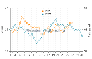 Wassertemperatur Vejer de la Frontera im März