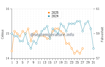 Wassertemperatur Vela Pržina im März