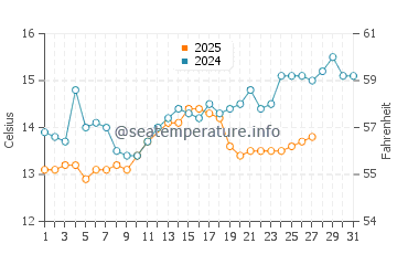 Temperature dell'acqua a Velika a marzo
