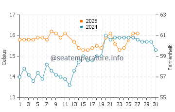 Velilla Taramay water temp chart in March