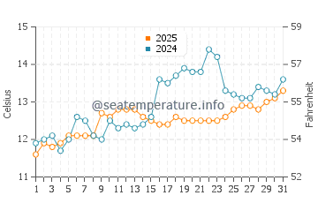 Temperatura vode u Vendres Plage u ožujku