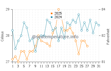 Temperature dell'acqua a Pedernales a marzo