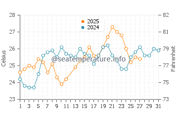 Temperature dell'acqua a Playa Colorada a marzo