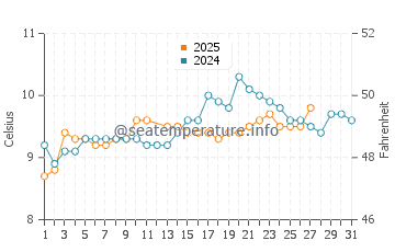 Ventry water temp chart in March