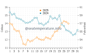 Ventura water temp chart in March