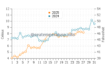 Temperature dell'acqua a Venere a marzo
