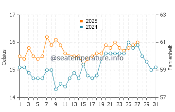 Vera water temp chart in March