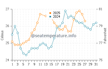 Veraval water temp chart in March