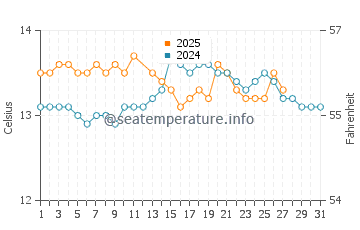 Verdicio water temp chart in March