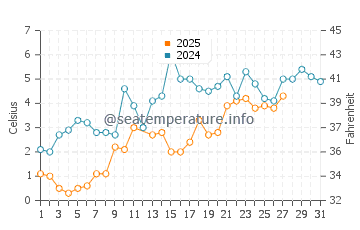 Vermilion water temp chart in March