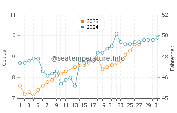 Wassertemperatur Versoix im März