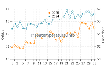 Temperatura vode u Verudela u ožujku