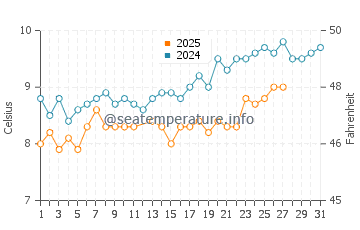Temperature dell'acqua a Veulettes-sur-Mer a marzo