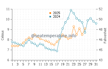 Temperature dell'acqua a Vevey a marzo