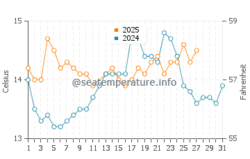 Viana do Castelo water temp chart in March