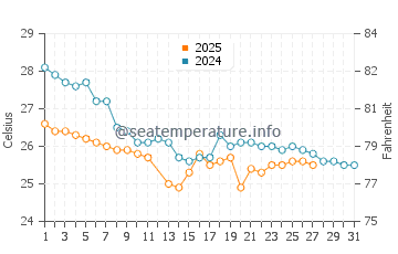 Victoria Point water temp chart in March