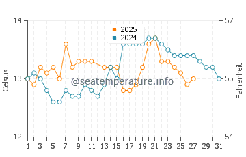 Vidiago water temp chart in March
