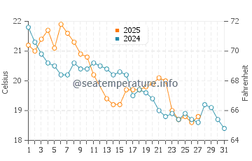 Temperature dell'acqua a Viedma a marzo