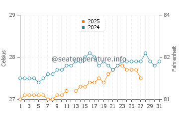 Temperature dell'acqua a Vieux-Habitants a marzo