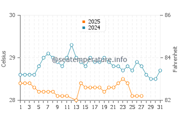 Temperature dell'acqua a Vigia a marzo
