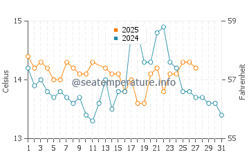 Vigo water temp chart in March