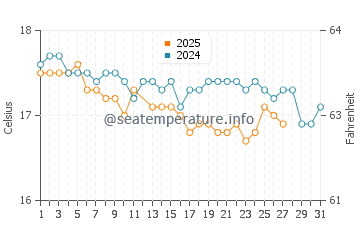 Temperatura del agua en Vila do Porto en marzo