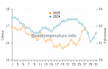 Temperatura del agua en Vila Franca do Campo en marzo