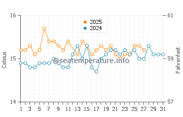Vila Nova De Milfontes water temp chart in March