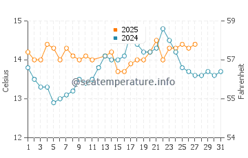Vila Praia de Ancora water temp chart in March