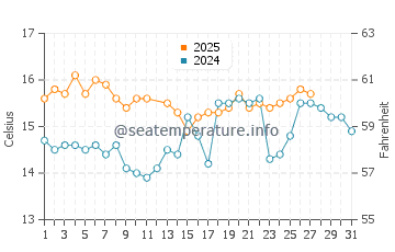 Vila Real de Santo Antonio water temp chart in March
