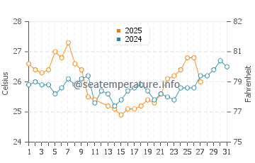 Temperature dell'acqua a Vila Velha a marzo