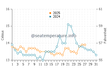 Vilanova De Arousa water temp chart in March