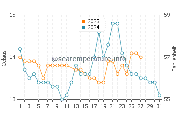 Vilar Beach water temp chart in March