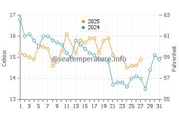 Villa La Angostura water temp chart in March