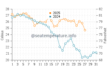 Villa Obregon water temp chart in March