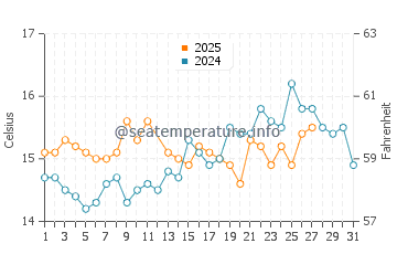 Villajoyosa water temp chart in March