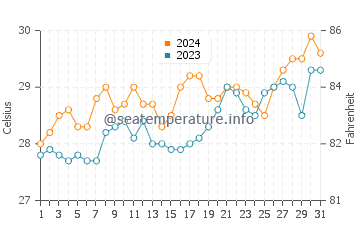 Villareal water temp chart in March