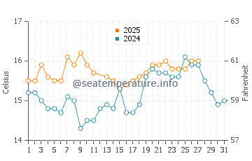 Villaricos water temp chart in March