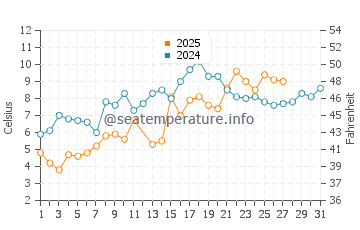 Villas water temp chart in March